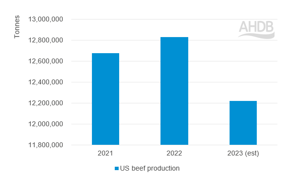Bar chart showing US beef production