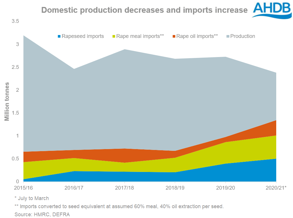 Graph%201%20-%20rapeseed%20imports.PNG