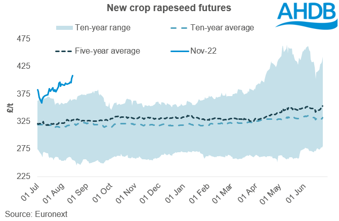 17%20Aug%202021%20rapeseed%20futures.PNG