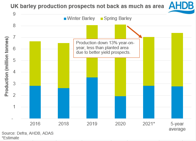 Barley%20production%2020%2008%202021.PNG