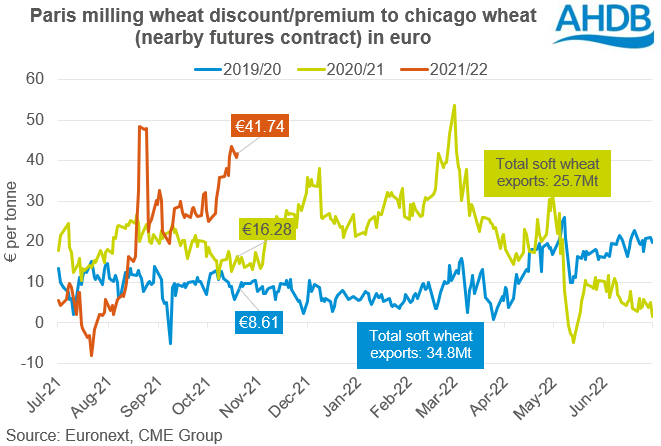 Paris wheat to Chicago wheat discount/premium 20 10 2021