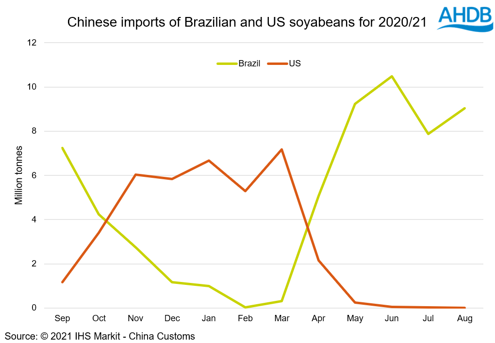 Graph 1 - Brazil-US exports to China