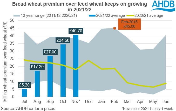 Milling wheat premium (monthly) November 2021