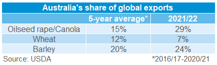 Table displaying Australia's global share of exports