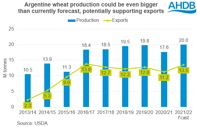 Graph showing link between Argentine wheat production and exports