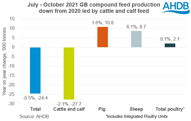 Chart showing year on year change in animal feed production by species