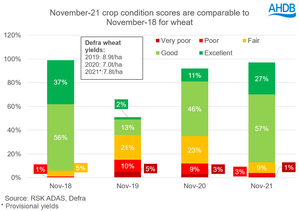 A graph showing the difference in crop conditions scores