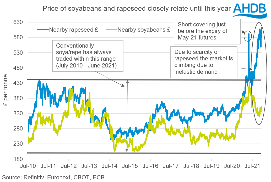 Price of soyabeans and rapeseed closely relate until this year