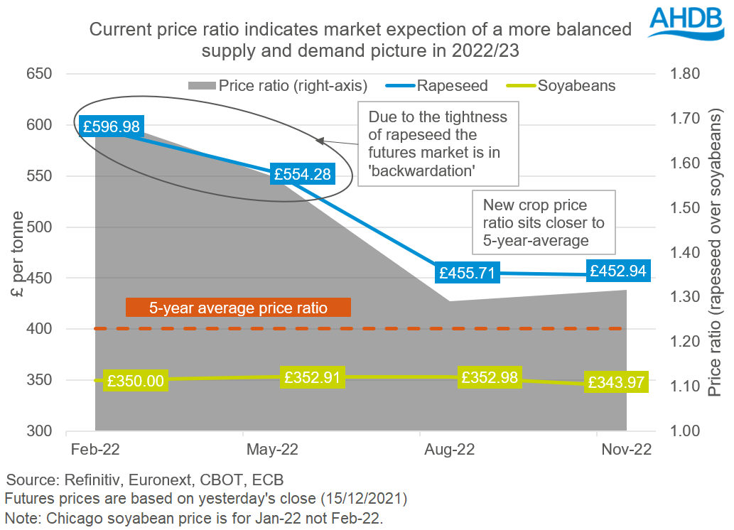 Current price ratio indicates market expection of a more balanced supply and demand picture in 2022/