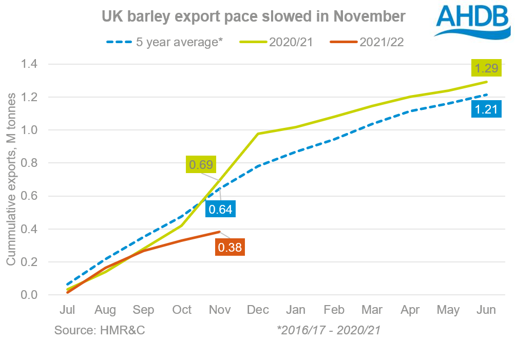 Graph of UK barley export pace, on average, in 2020/21 and so far in 2021/22