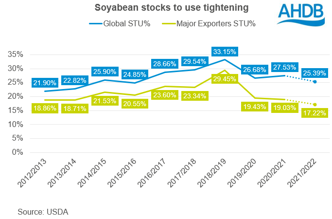 Figure showing tight stocks to use for world soybeans
