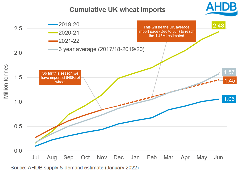 Graph showing UK wheat imports and projections.
