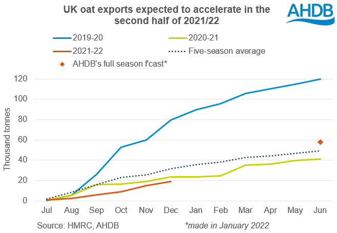 Chart showing UK oat exports in recent years and so far in 2021/22
