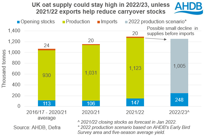 Chart showing UK oat supplies, with a scenario for 2022/23
