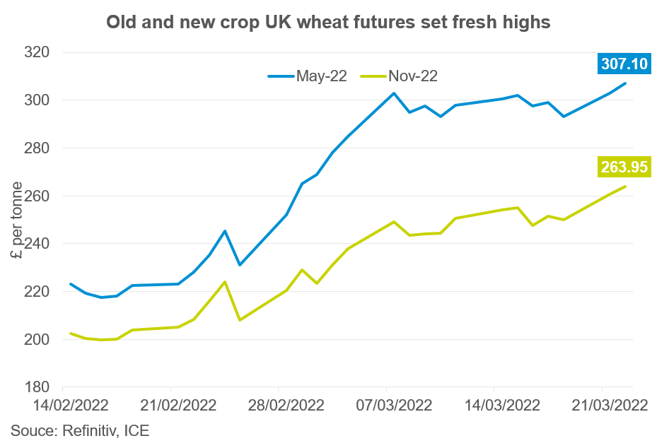 A graph showing old and new crop wheat futures