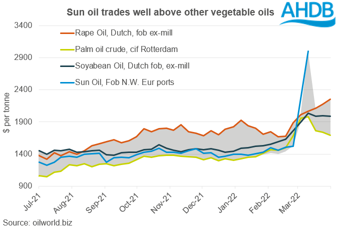 Graph showing the physical prices of European veg oils