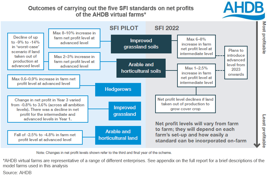 Chart displaying outcomes from different SFI standards on farm income