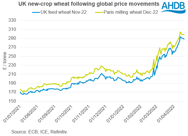 Price series for UK and Paris wheat heading upwards