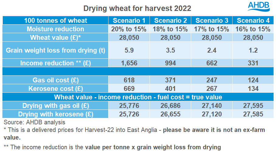 A table showing grain drying scenarios