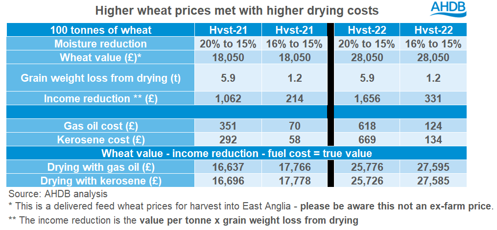 Table 2 a comparison of drying grain last harvest.