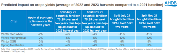 Table showing yield impact of fertiliser application