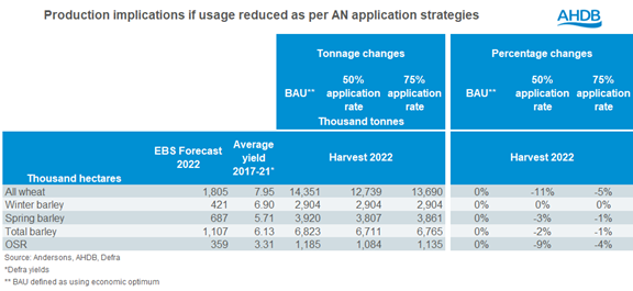 Table showing production impact on fertiliser application