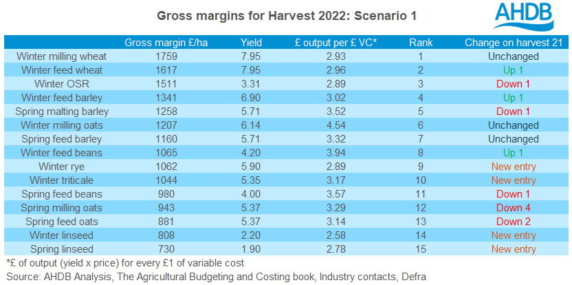 Harvest 22 gross margins scenario 1 table