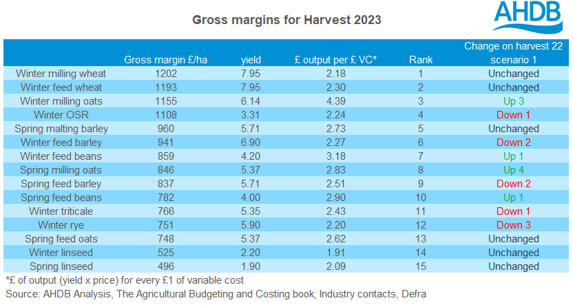 Harvest 23 gross margins