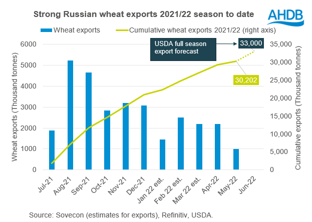 Figure showing Russian exports 2021/22
