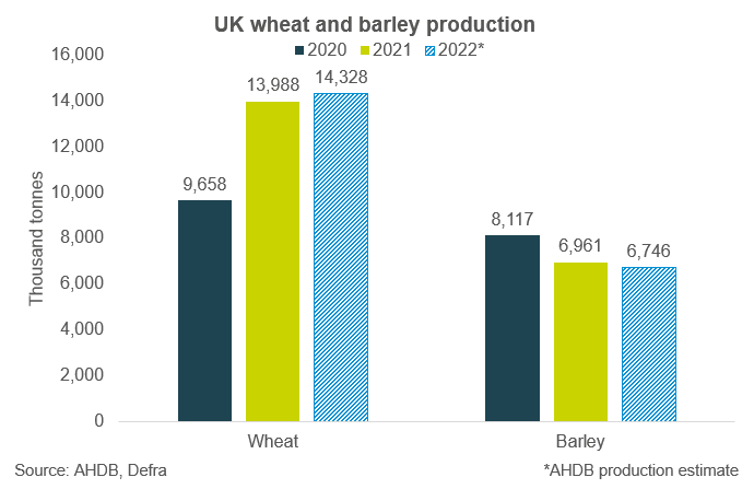 UK wheat and barley 2022 production estimates (tonnes) compared with last two years