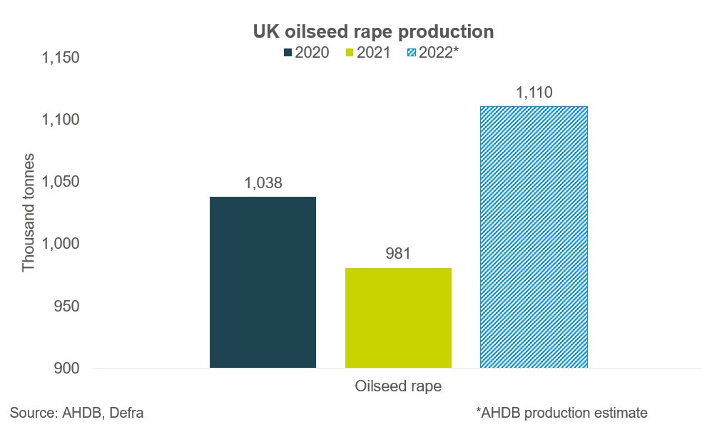 UK oilseed rape production estimate (tonnes) compared with last two years