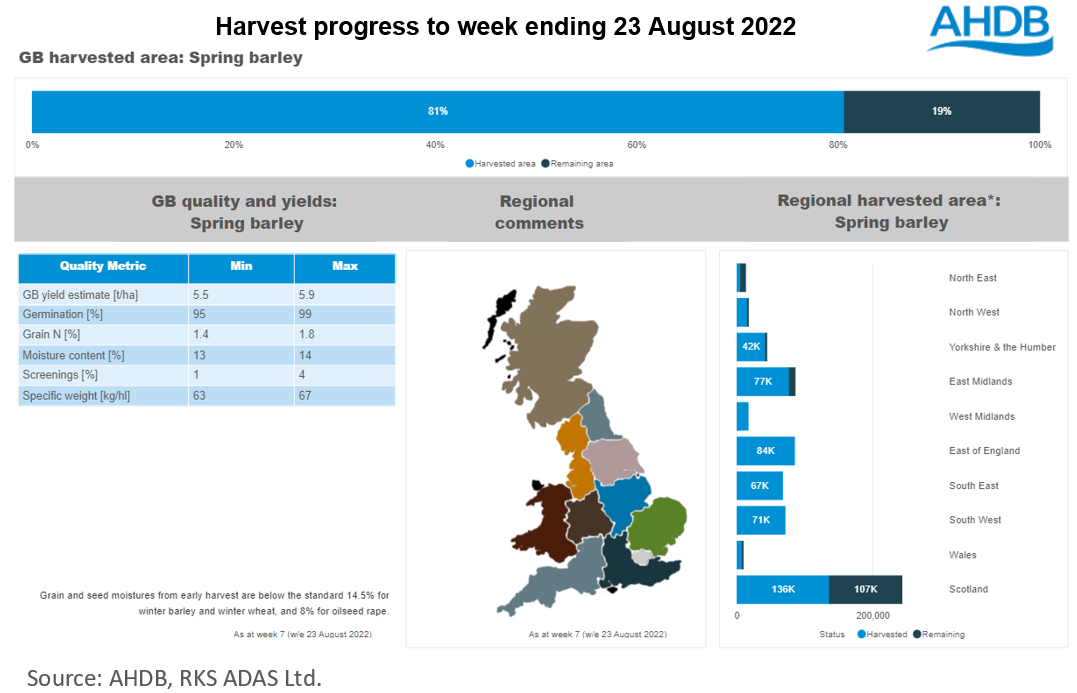 Spring barley harvest progress 26 08 2022