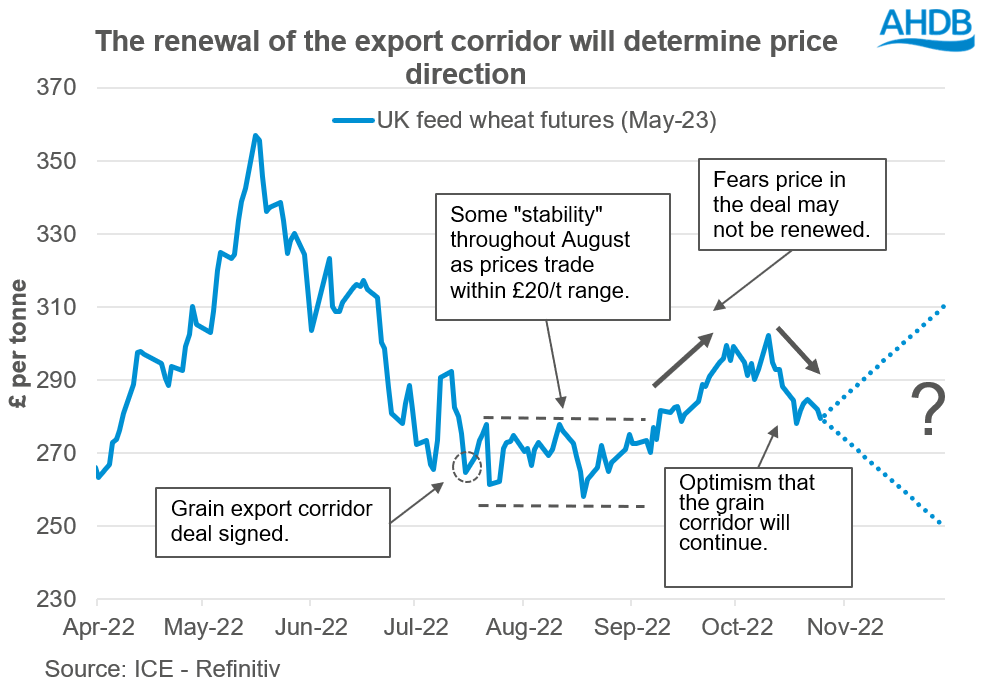 A graph showing UK feed wheat prices.