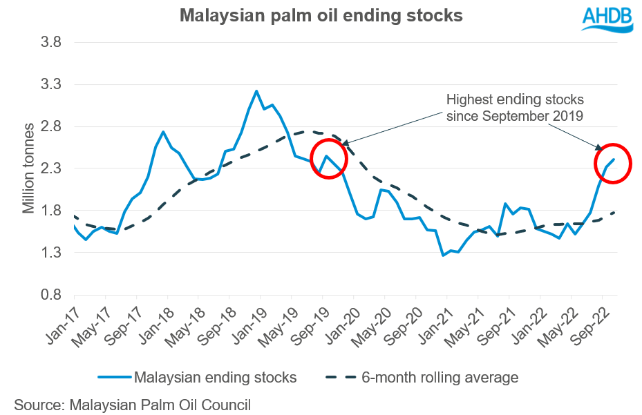 Graph showing Malaysian palm oil ending stocks changing over time