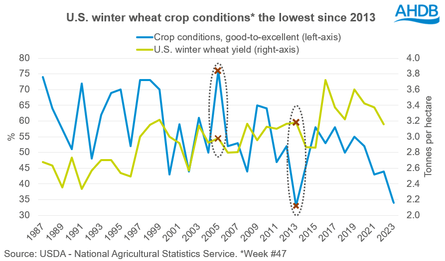 A graph showing US winter wheat crop scores against yield
