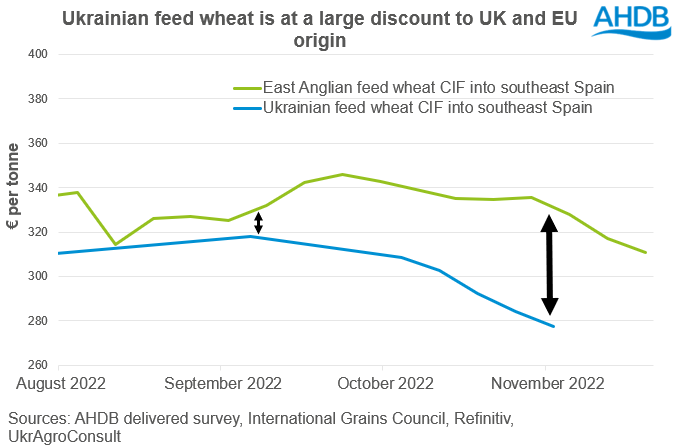 Graph showing Ukrainian feed wheat is at a large discount to UK and EU origin