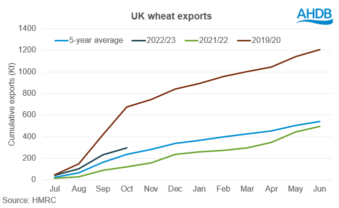 UK wheat exports over time