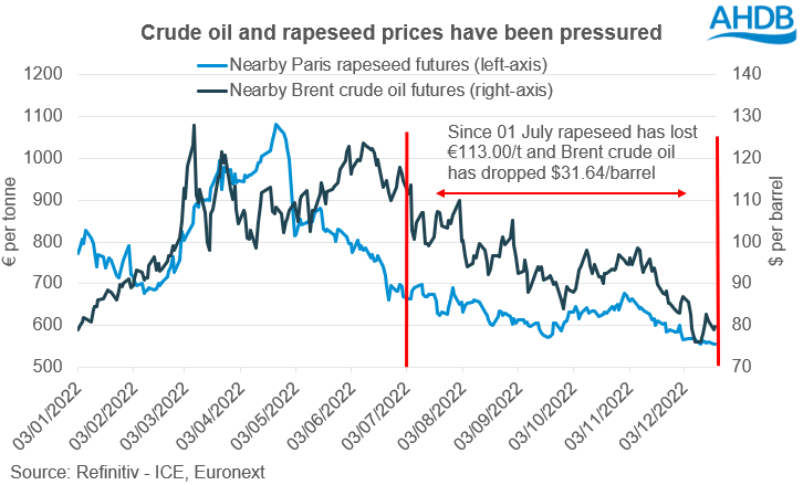 Graph showing rapeseed and crude oil prices have been pressured