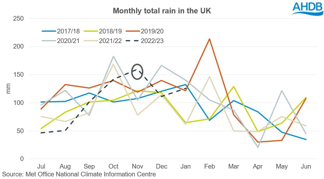 A graph showing monthly average rainfall in UK
