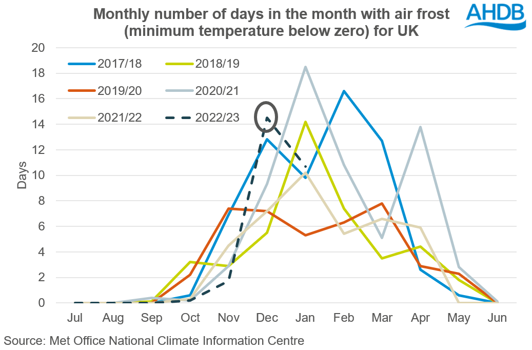 A graph showing air frost days in the UK.