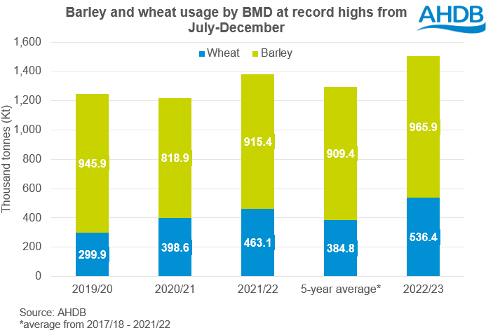 Human and industrial cereal usage round-up: Grain market daily | AHDB