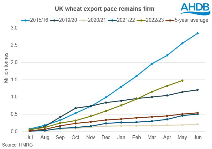 Wheat exports at 7 year high: Grain market daily | AHDB