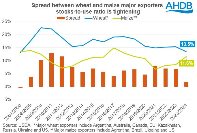 Tight wheat balance to limit the downward pull from maize? Grain market ...