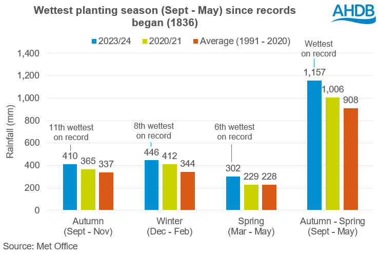 Lowest cereals and OSR area in GB for over two decades: Grain market ...