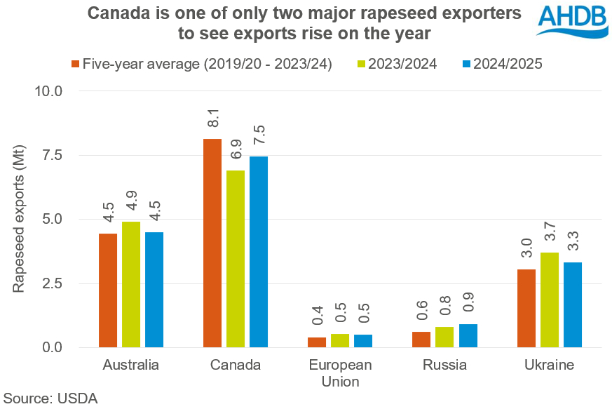 A dry July in Canada impacts the rapeseed crop: Grain market daily | AHDB