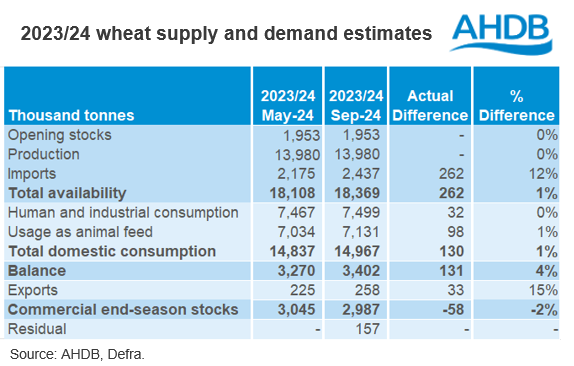 Table showing the 2023/24 wheat supply and demand estimates