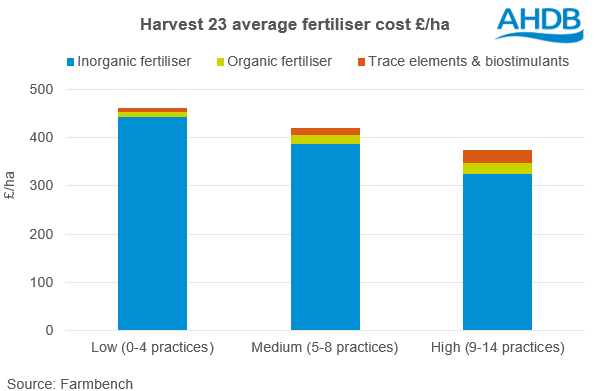 fertilizers cost barchart