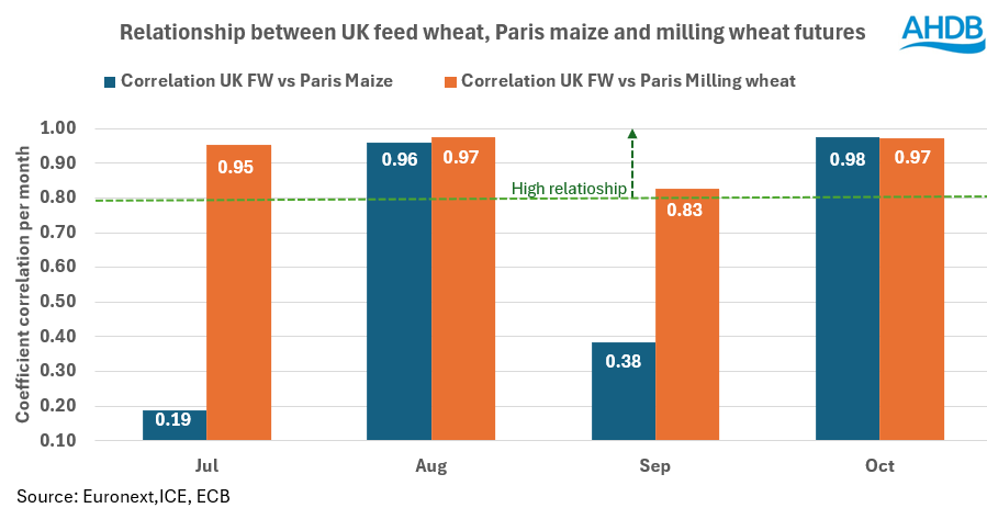 Chart 2 coefficient correlation Feed wheat Maize V2