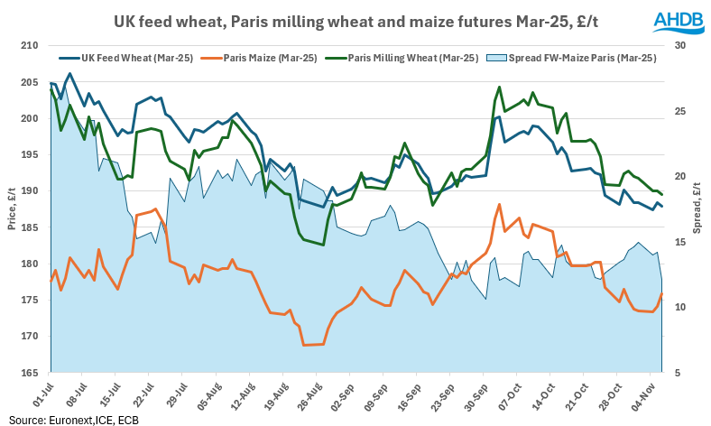 Chart1 UK Feed wheat Paris Maize