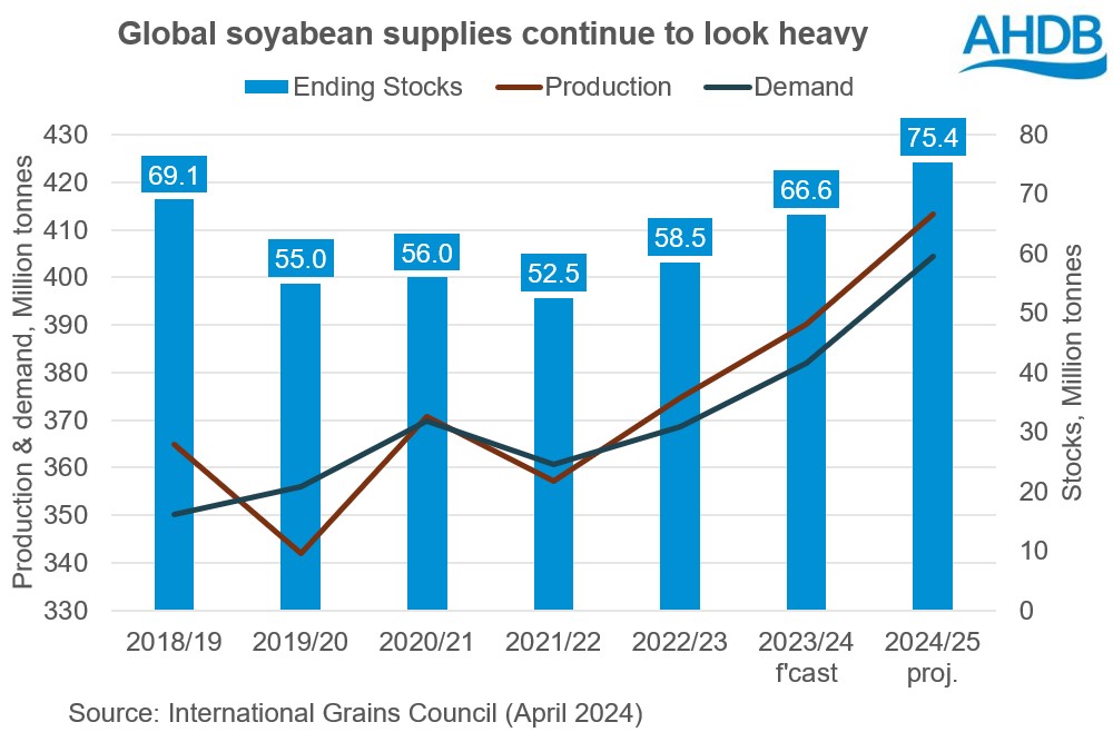 Global grain crop and stock projections cut: Grain market daily | AHDB